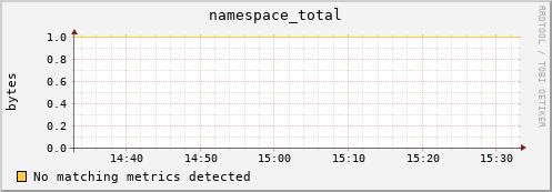 shark15.mgmt.grid.surfsara.nl namespace_total