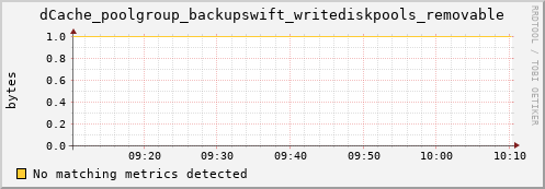 shark15.mgmt.grid.surfsara.nl dCache_poolgroup_backupswift_writediskpools_removable