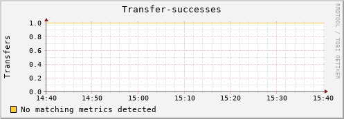 shark15.mgmt.grid.surfsara.nl Transfer-successes