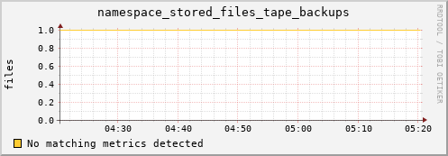 shark15.mgmt.grid.surfsara.nl namespace_stored_files_tape_backups