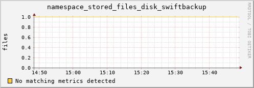 shark15.mgmt.grid.surfsara.nl namespace_stored_files_disk_swiftbackup