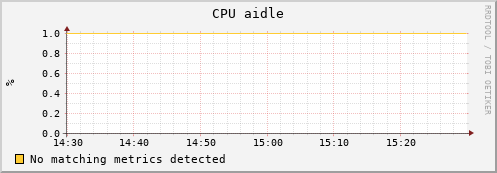 shark15.mgmt.grid.surfsara.nl cpu_aidle