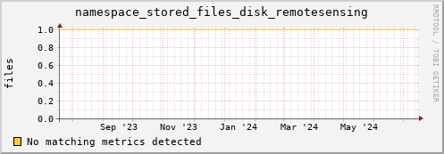 shark15.mgmt.grid.surfsara.nl namespace_stored_files_disk_remotesensing