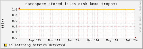 shark15.mgmt.grid.surfsara.nl namespace_stored_files_disk_knmi-tropomi