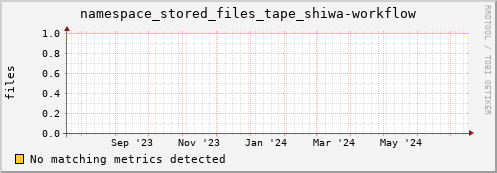 shark15.mgmt.grid.surfsara.nl namespace_stored_files_tape_shiwa-workflow