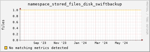 shark15.mgmt.grid.surfsara.nl namespace_stored_files_disk_swiftbackup