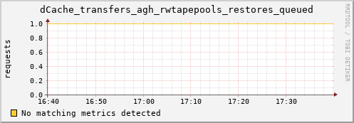 shark16.mgmt.grid.surfsara.nl dCache_transfers_agh_rwtapepools_restores_queued