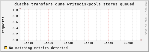 shark16.mgmt.grid.surfsara.nl dCache_transfers_dune_writediskpools_stores_queued