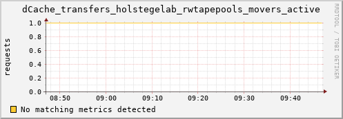 shark16.mgmt.grid.surfsara.nl dCache_transfers_holstegelab_rwtapepools_movers_active