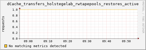 shark16.mgmt.grid.surfsara.nl dCache_transfers_holstegelab_rwtapepools_restores_active