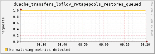 shark16.mgmt.grid.surfsara.nl dCache_transfers_lofldv_rwtapepools_restores_queued