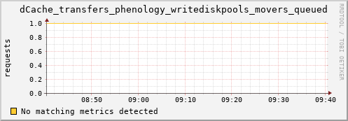 shark16.mgmt.grid.surfsara.nl dCache_transfers_phenology_writediskpools_movers_queued