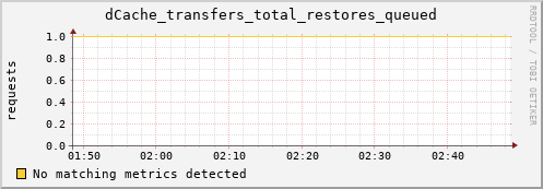 shark16.mgmt.grid.surfsara.nl dCache_transfers_total_restores_queued