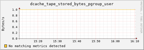 shark16.mgmt.grid.surfsara.nl dcache_tape_stored_bytes_pgroup_user