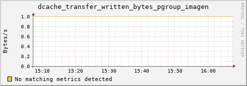 shark16.mgmt.grid.surfsara.nl dcache_transfer_written_bytes_pgroup_imagen