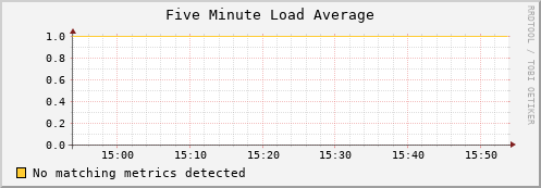 shark16.mgmt.grid.surfsara.nl load_five