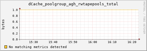 shark16.mgmt.grid.surfsara.nl dCache_poolgroup_agh_rwtapepools_total