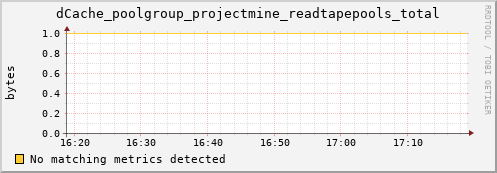 shark16.mgmt.grid.surfsara.nl dCache_poolgroup_projectmine_readtapepools_total