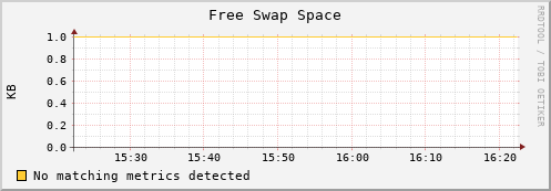 shark16.mgmt.grid.surfsara.nl swap_free