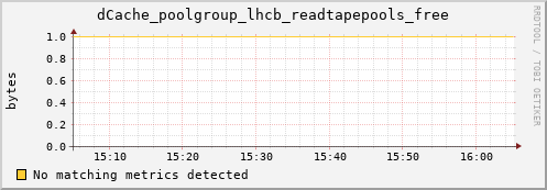 shark16.mgmt.grid.surfsara.nl dCache_poolgroup_lhcb_readtapepools_free