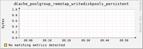 shark16.mgmt.grid.surfsara.nl dCache_poolgroup_remotap_writediskpools_persistent