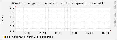 shark16.mgmt.grid.surfsara.nl dCache_poolgroup_caroline_writediskpools_removable