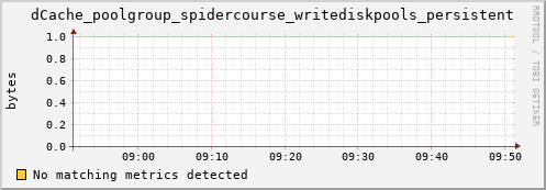 shark16.mgmt.grid.surfsara.nl dCache_poolgroup_spidercourse_writediskpools_persistent