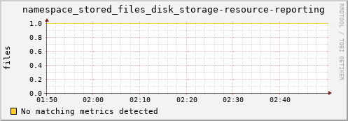 shark16.mgmt.grid.surfsara.nl namespace_stored_files_disk_storage-resource-reporting