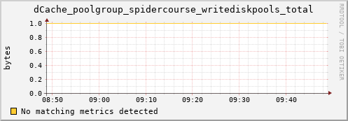 shark16.mgmt.grid.surfsara.nl dCache_poolgroup_spidercourse_writediskpools_total