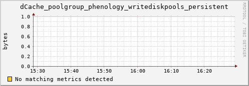 shark16.mgmt.grid.surfsara.nl dCache_poolgroup_phenology_writediskpools_persistent