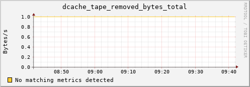 shark16.mgmt.grid.surfsara.nl dcache_tape_removed_bytes_total