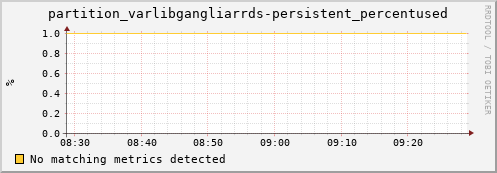 shark16.mgmt.grid.surfsara.nl partition_varlibgangliarrds-persistent_percentused