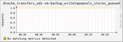 shark16.mgmt.grid.surfsara.nl dCache_transfers_ods-vm-backup_writetapepools_stores_queued