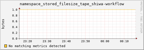 shark16.mgmt.grid.surfsara.nl namespace_stored_filesize_tape_shiwa-workflow