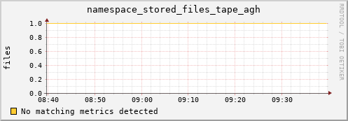 shark16.mgmt.grid.surfsara.nl namespace_stored_files_tape_agh