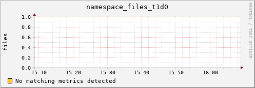 shark16.mgmt.grid.surfsara.nl namespace_files_t1d0