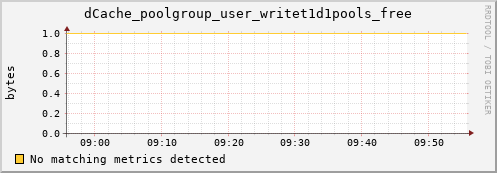 shark16.mgmt.grid.surfsara.nl dCache_poolgroup_user_writet1d1pools_free