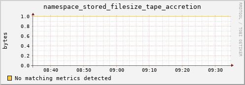 shark16.mgmt.grid.surfsara.nl namespace_stored_filesize_tape_accretion