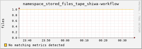 shark16.mgmt.grid.surfsara.nl namespace_stored_files_tape_shiwa-workflow