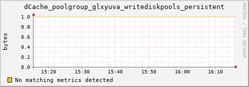 shark16.mgmt.grid.surfsara.nl dCache_poolgroup_glxyuva_writediskpools_persistent