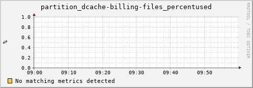 shark16.mgmt.grid.surfsara.nl partition_dcache-billing-files_percentused