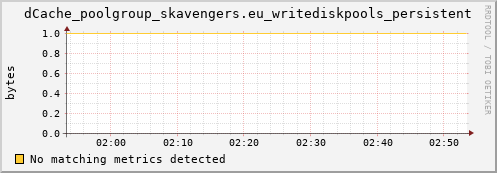 shark16.mgmt.grid.surfsara.nl dCache_poolgroup_skavengers.eu_writediskpools_persistent