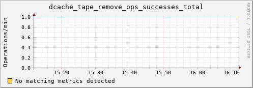 shark16.mgmt.grid.surfsara.nl dcache_tape_remove_ops_successes_total