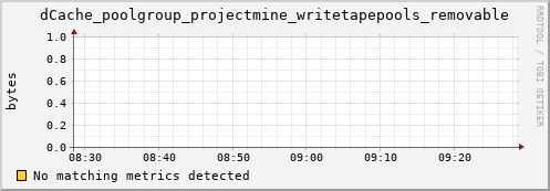 shark16.mgmt.grid.surfsara.nl dCache_poolgroup_projectmine_writetapepools_removable