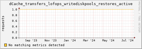 shark16.mgmt.grid.surfsara.nl dCache_transfers_lofops_writediskpools_restores_active