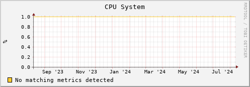 shark16.mgmt.grid.surfsara.nl cpu_system