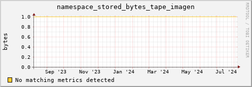 shark16.mgmt.grid.surfsara.nl namespace_stored_bytes_tape_imagen