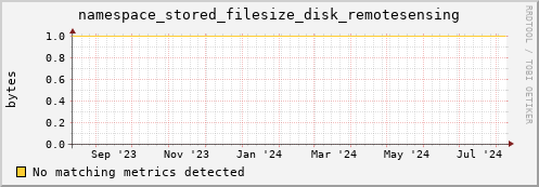 shark16.mgmt.grid.surfsara.nl namespace_stored_filesize_disk_remotesensing