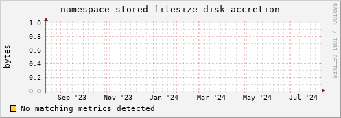 shark16.mgmt.grid.surfsara.nl namespace_stored_filesize_disk_accretion