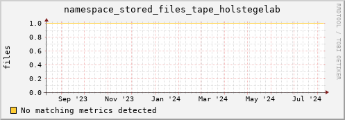 shark16.mgmt.grid.surfsara.nl namespace_stored_files_tape_holstegelab